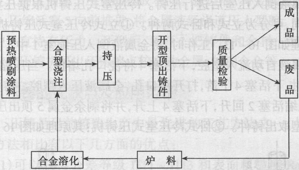 第四节 压力铸造